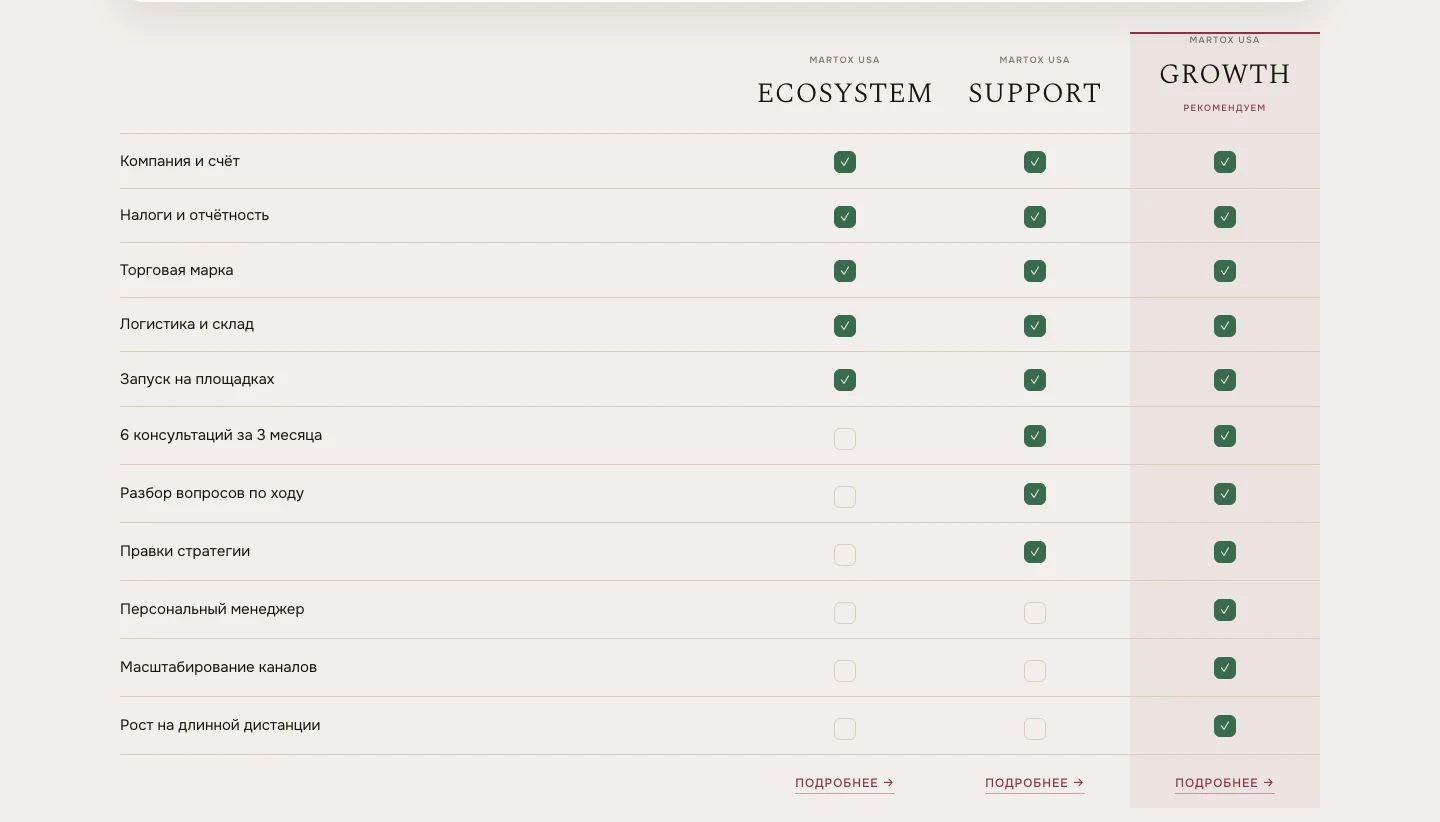 Таблица сравнения пакетов Ecosystem, Support и Growth